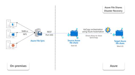 Image result for Azure File Sync Disaster Recovery Image
