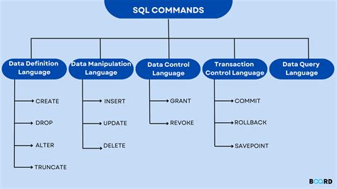 Image result for Comande SQL