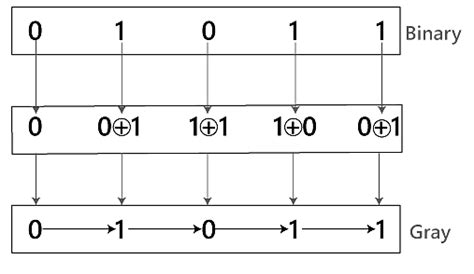 Code Conversion in Digital Electronics に対する画像結果