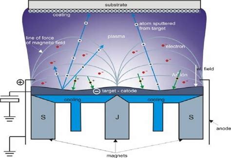 Afbeeldingsresultaten voor Facing Target Sputtering