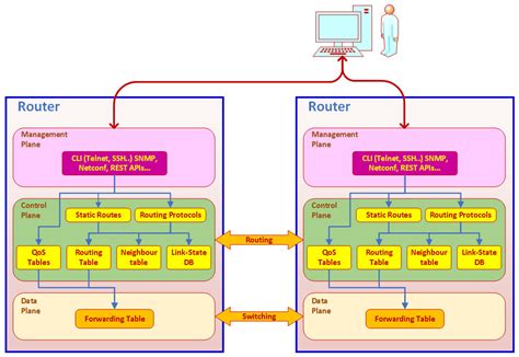 Image result for Control Plane Protocols