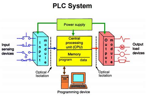 Toradh íomhá ar Program Logic Diagram for Installation