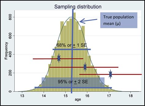 Image result for Sampling Distribution Interval