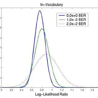 Image result for Log Likelihood Ratio of English Words