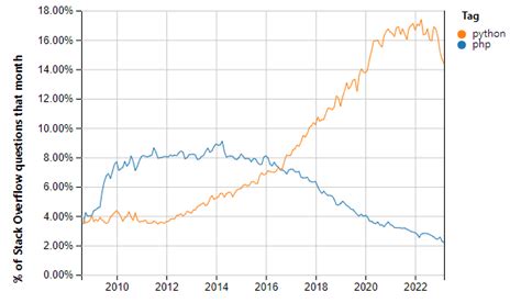 Image result for Python vs PHP Performance