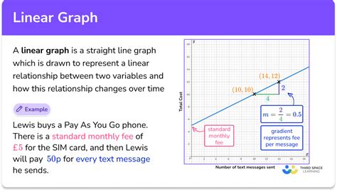 Image result for Linear Pattern Graph