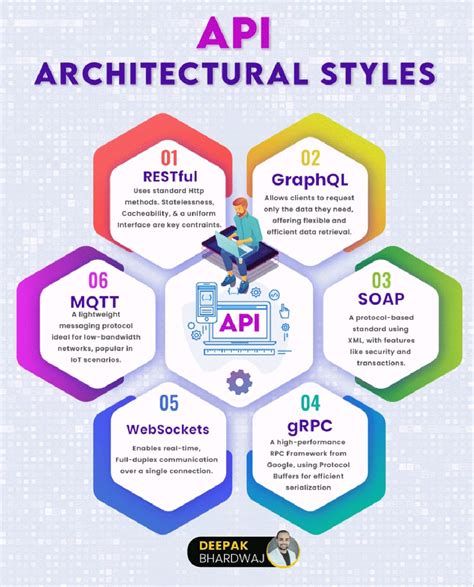 Image result for Some Example of API Sttyle