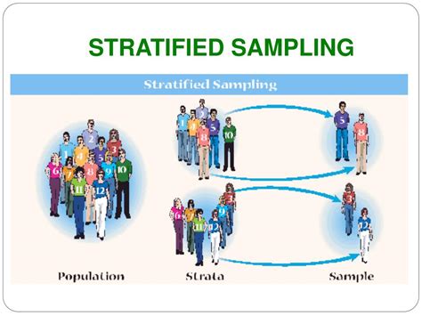 Image result for Simple Random Sampling Vs Stratified Sampling