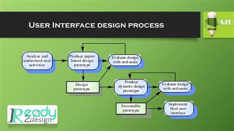 Image result for A Project On User Interface System
