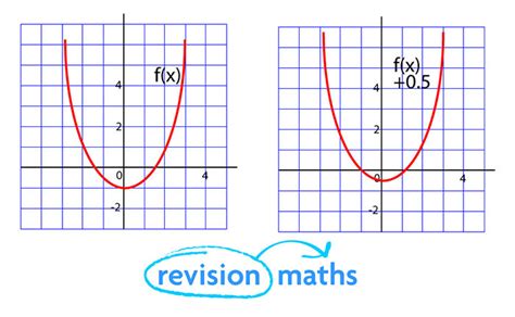Image result for X X Function