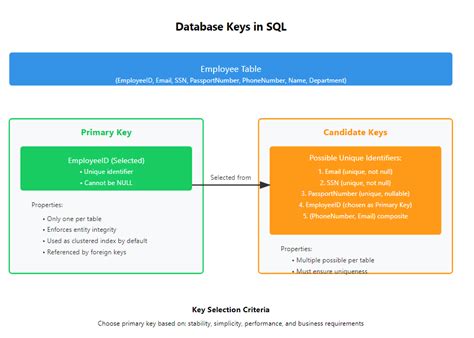 Résultat d’images pour Candidate Key SQL Query