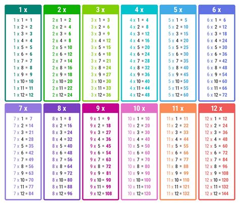 Image result for Multiplication Times Table Chart 4