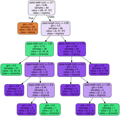 Afbeeldingsresultaten voor Decision Tree Random Forest Deep Learning