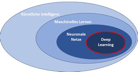 Image result for Ki Machine Learning Deep Learning