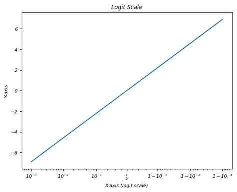PivotChart Logarithmic Scale に対する画像結果