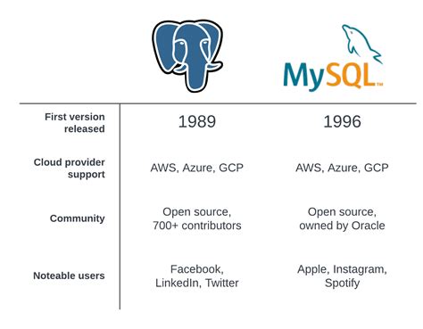 MySQL/PostgreSQL Oracle Speed に対する画像結果