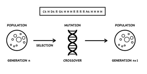Image result for Concept of Genetic Algorithm
