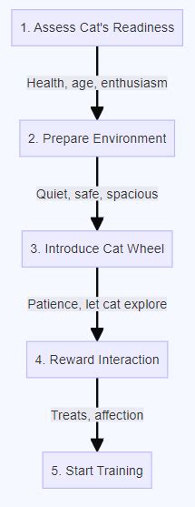 Toradh íomhá ar Flowchart Cat