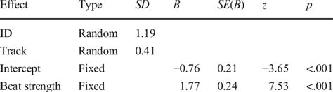Image result for Generalized Linear Mixed Effects Model Output Table