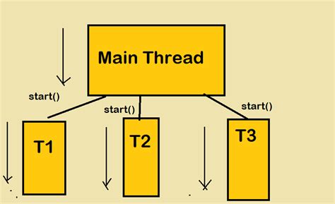 Image result for Extends the Thread Class