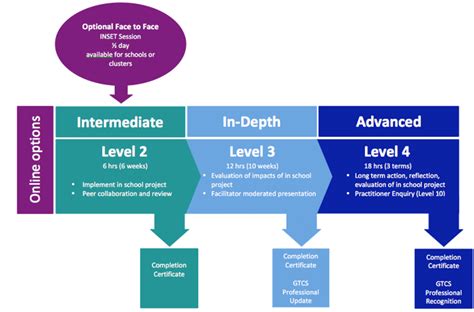 Bildergebnis für Durable Learning Principles