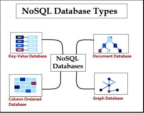 Image result for Example of Database Management System That Use Nogql