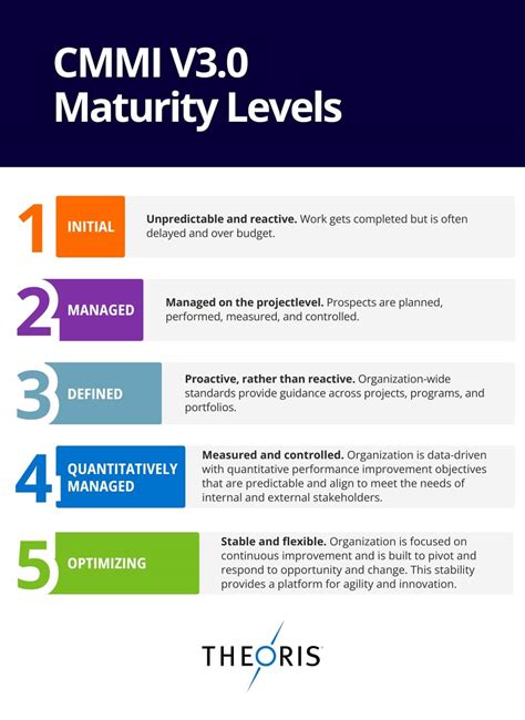 Résultat d’images pour CMMI Maturity Level Definitions