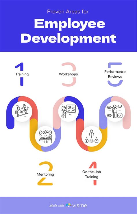 Employee Development Infographic に対する画像結果