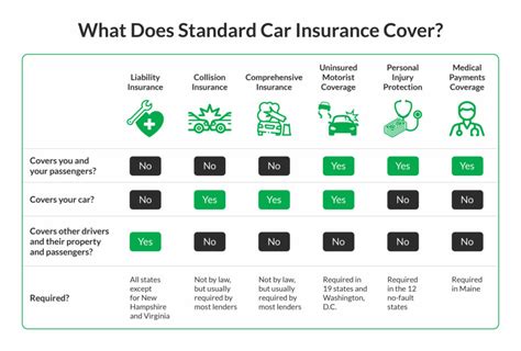 Image result for Car Insurance Coverage Basics