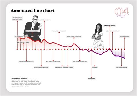 Image result for Line Chart with Annotation On Axis