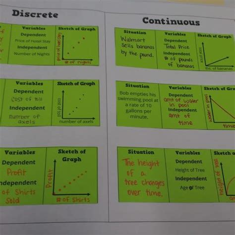 Image result for Discrete vs Continuous Function