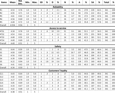 Image result for Descriptive Statistics Table Frequenct
