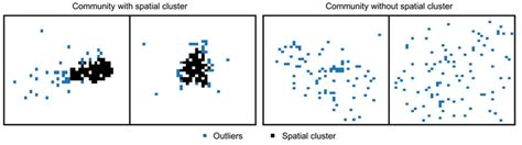Afbeeldingsresultaten voor Spatial Layout Cluster Layout