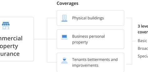 Empty Commercial Building Insurance に対する画像結果