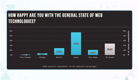Image result for JavaScript Frameworks Usage Statistics Over Time