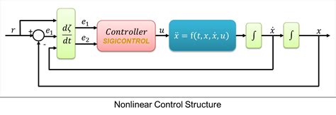 Bildergebnis für Nonlinear Control System
