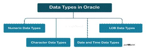 Image result for Data Types in Oracle SQL