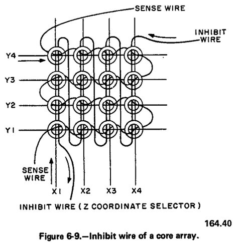 Image result for Core/Memory Schematics