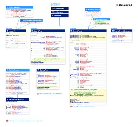 Image result for Java Swing Layers