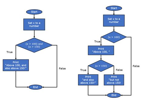Image result for Nested IF Flow Chart in Python