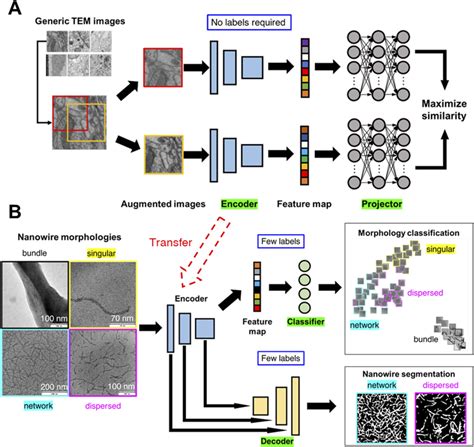 Afbeeldingsresultaten voor Machine Learning Workflow Classification Diagram