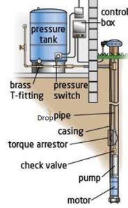 Image result for How Does a Well Pump System Work