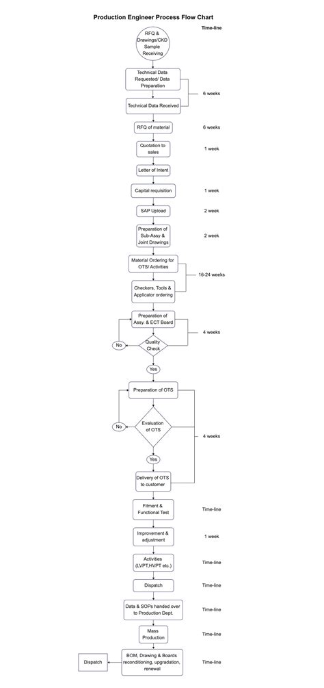 Toradh íomhá ar Process Sequence Drawing Engineering
