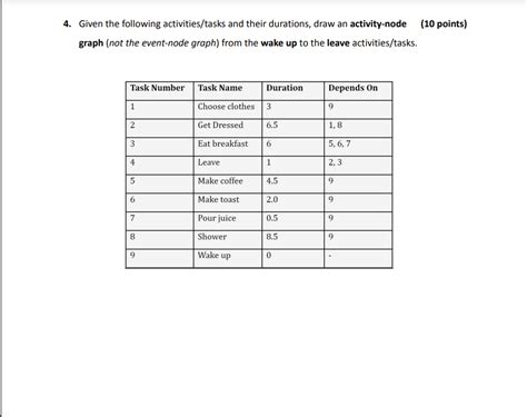 Image result for Activity On Node Graph