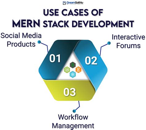 Afbeeldingsresultaten voor Mern Stack Project