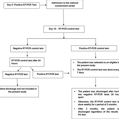 Image result for How Is RT-PCR Test Done