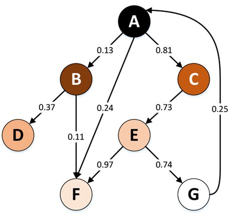 Image result for Negative Edge Weighted Directed Graph