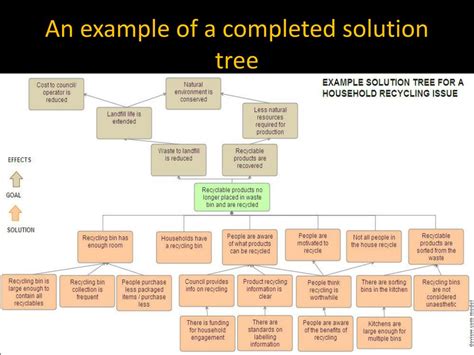 Image result for Solution Tree plc Flow Chart