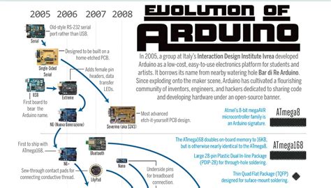 Evolution of Arduino に対する画像結果