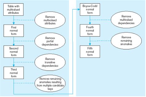 Image result for Normalization Steps